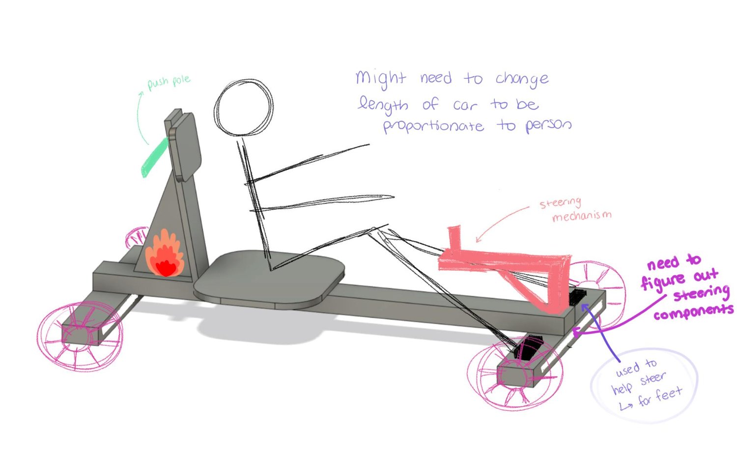 An early design render, marked up — the push-pole, painted flames, and the steering mechanism (pink).